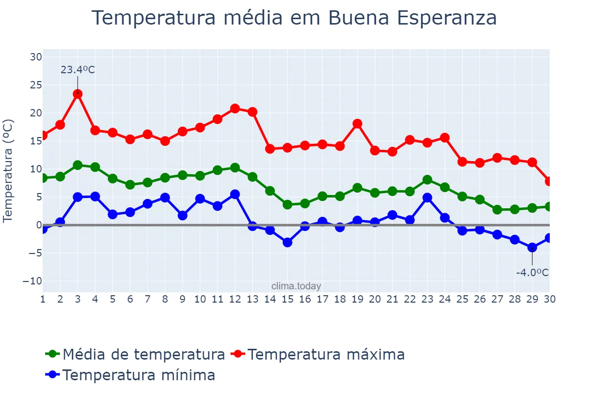 Temperatura em junho em Buena Esperanza, San Luis, AR