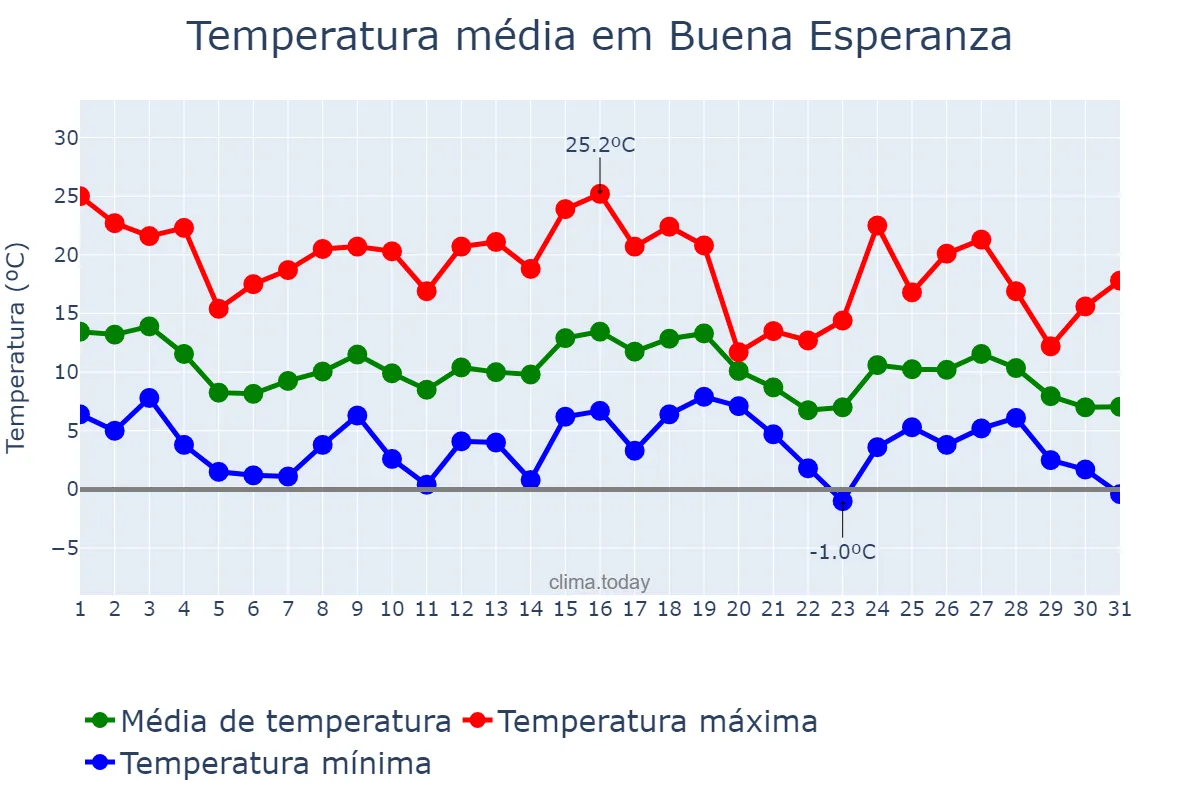 Temperatura em maio em Buena Esperanza, San Luis, AR