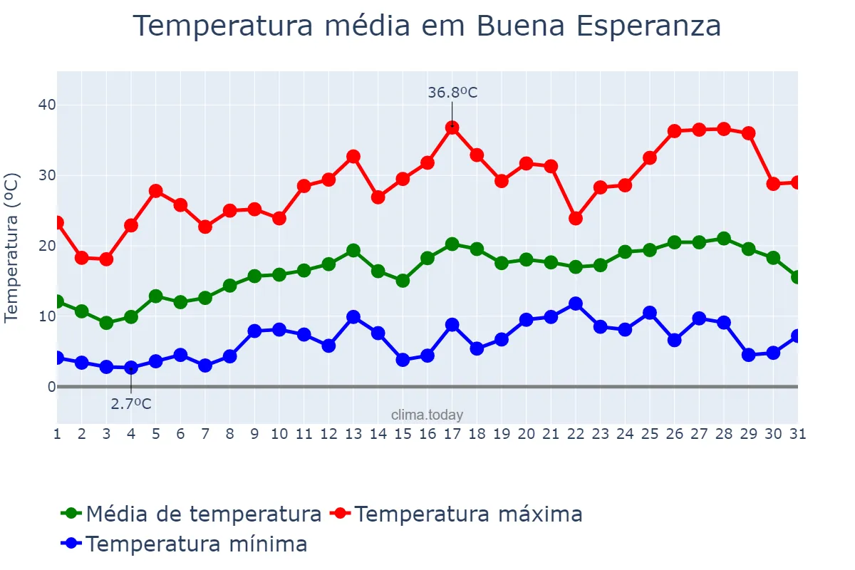 Temperatura em outubro em Buena Esperanza, San Luis, AR
