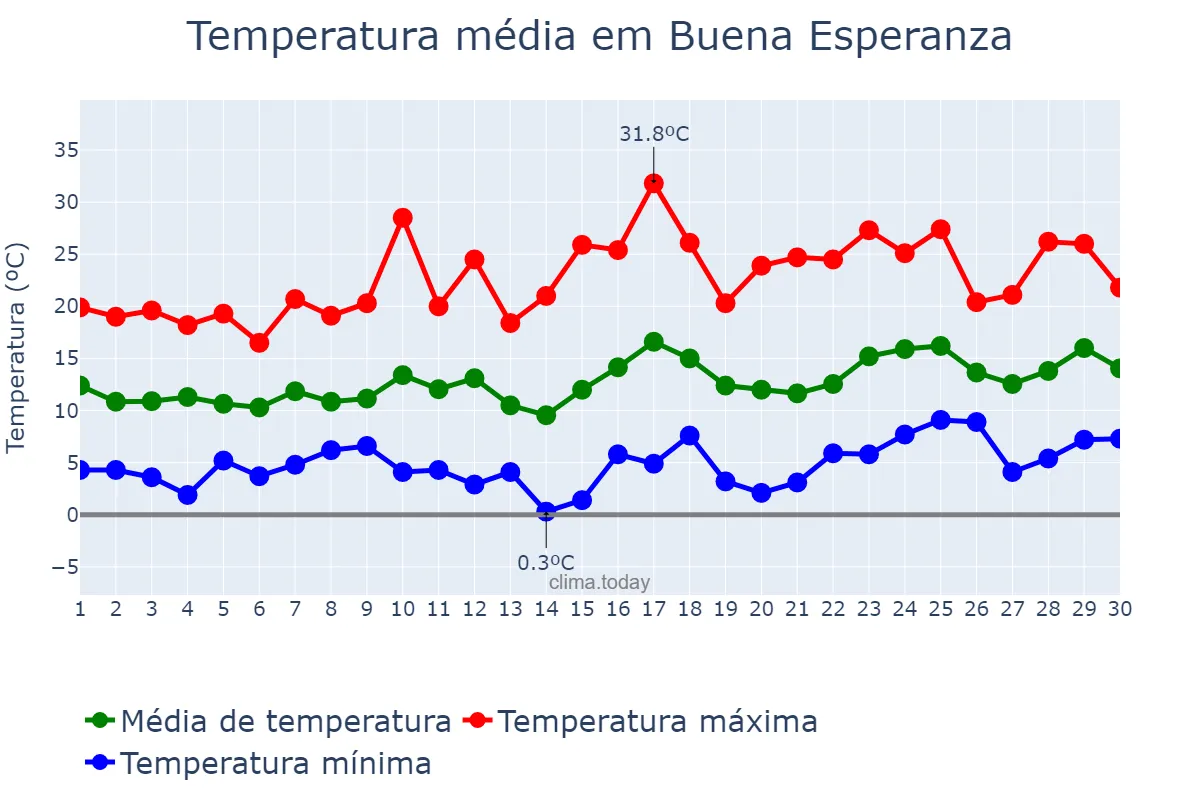 Temperatura em setembro em Buena Esperanza, San Luis, AR
