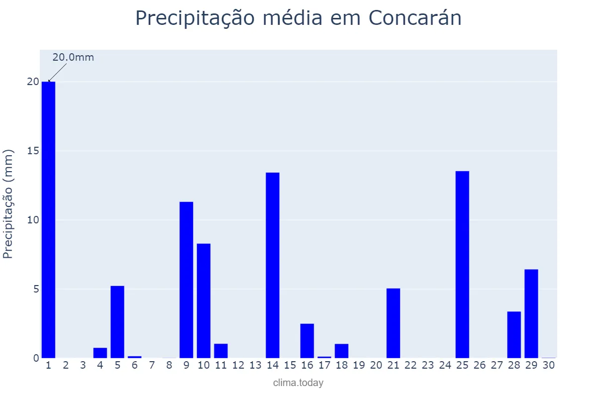 Precipitação em novembro em Concarán, San Luis, AR