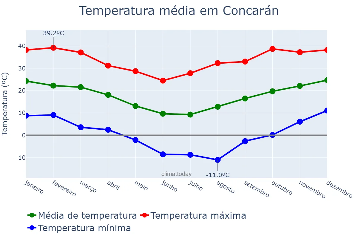 Temperatura anual em Concarán, San Luis, AR
