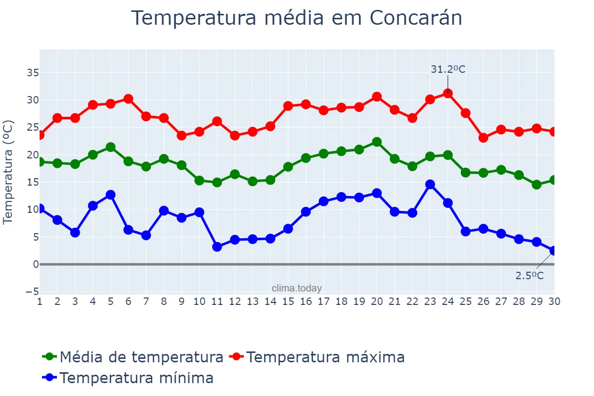Temperatura em abril em Concarán, San Luis, AR