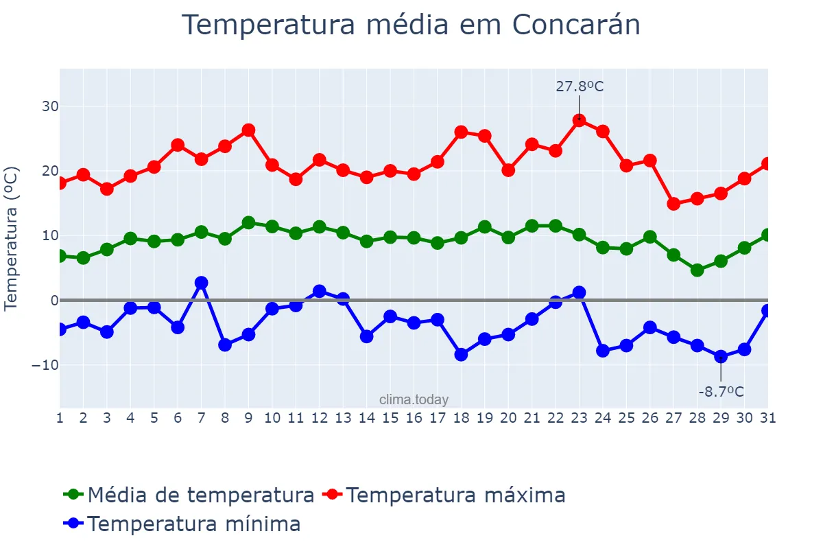 Temperatura em julho em Concarán, San Luis, AR