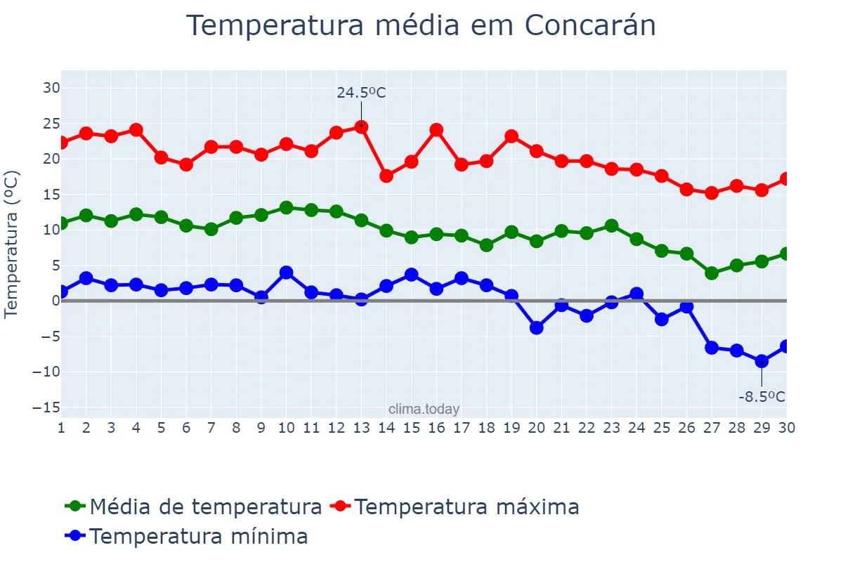 Temperatura em junho em Concarán, San Luis, AR