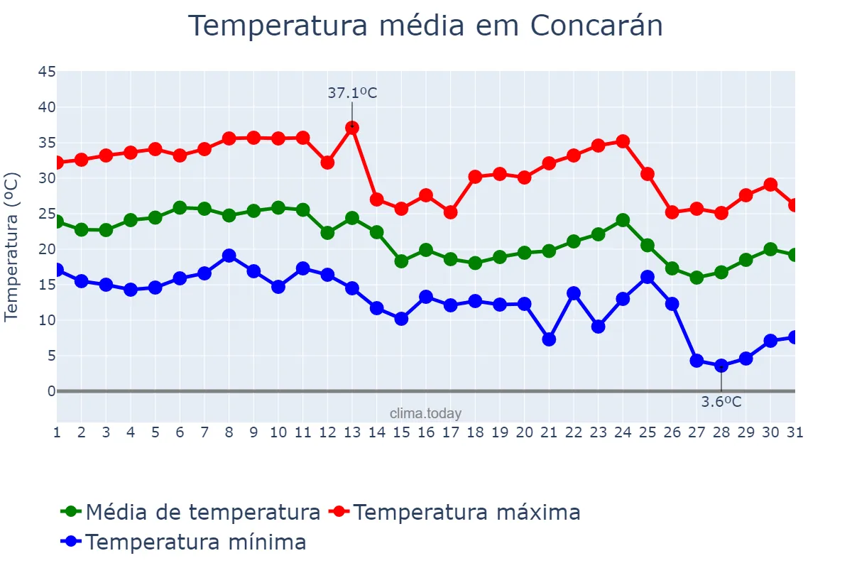 Temperatura em marco em Concarán, San Luis, AR