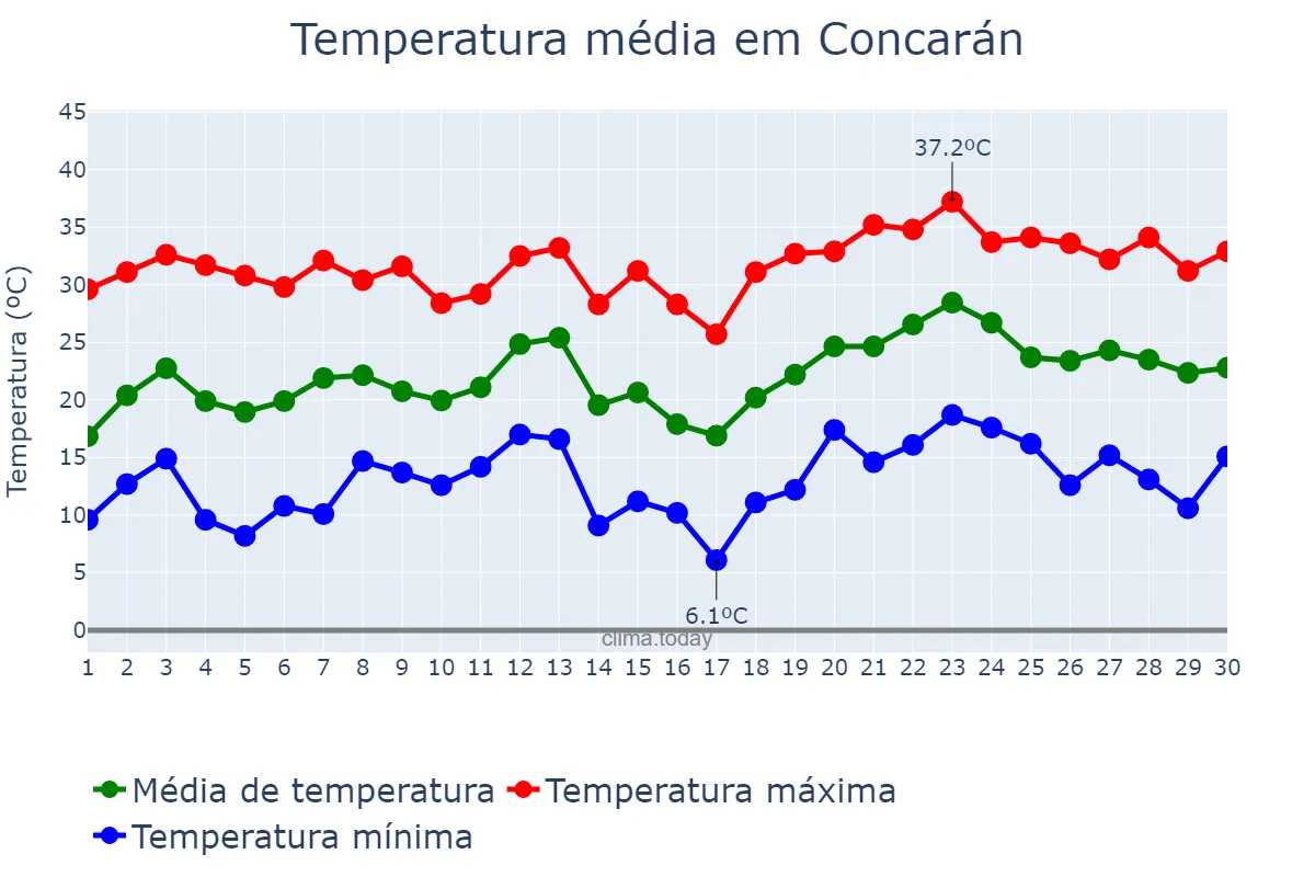 Temperatura em novembro em Concarán, San Luis, AR