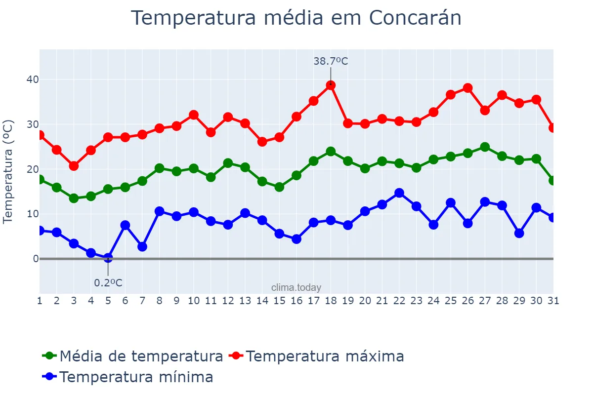 Temperatura em outubro em Concarán, San Luis, AR
