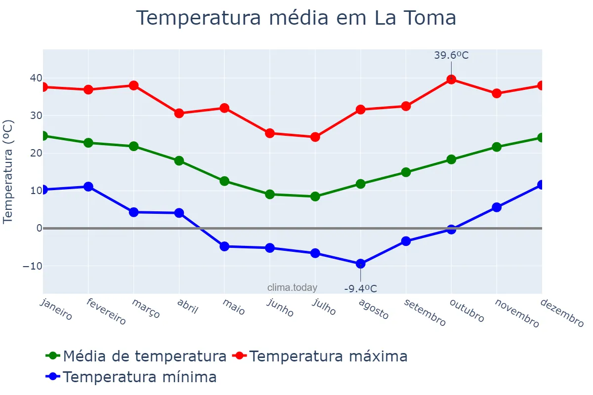 Temperatura anual em La Toma, San Luis, AR