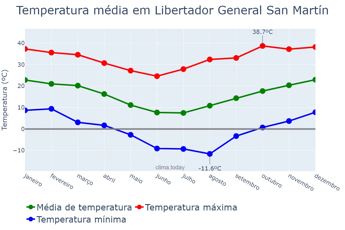 Temperatura anual em Libertador General San Martín, San Luis, AR