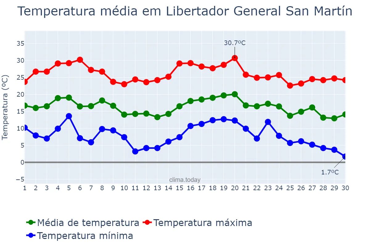 Temperatura em abril em Libertador General San Martín, San Luis, AR