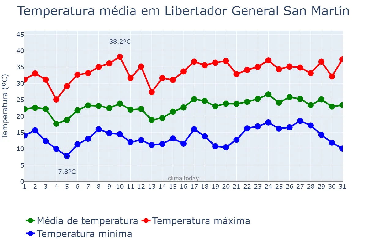 Temperatura em dezembro em Libertador General San Martín, San Luis, AR