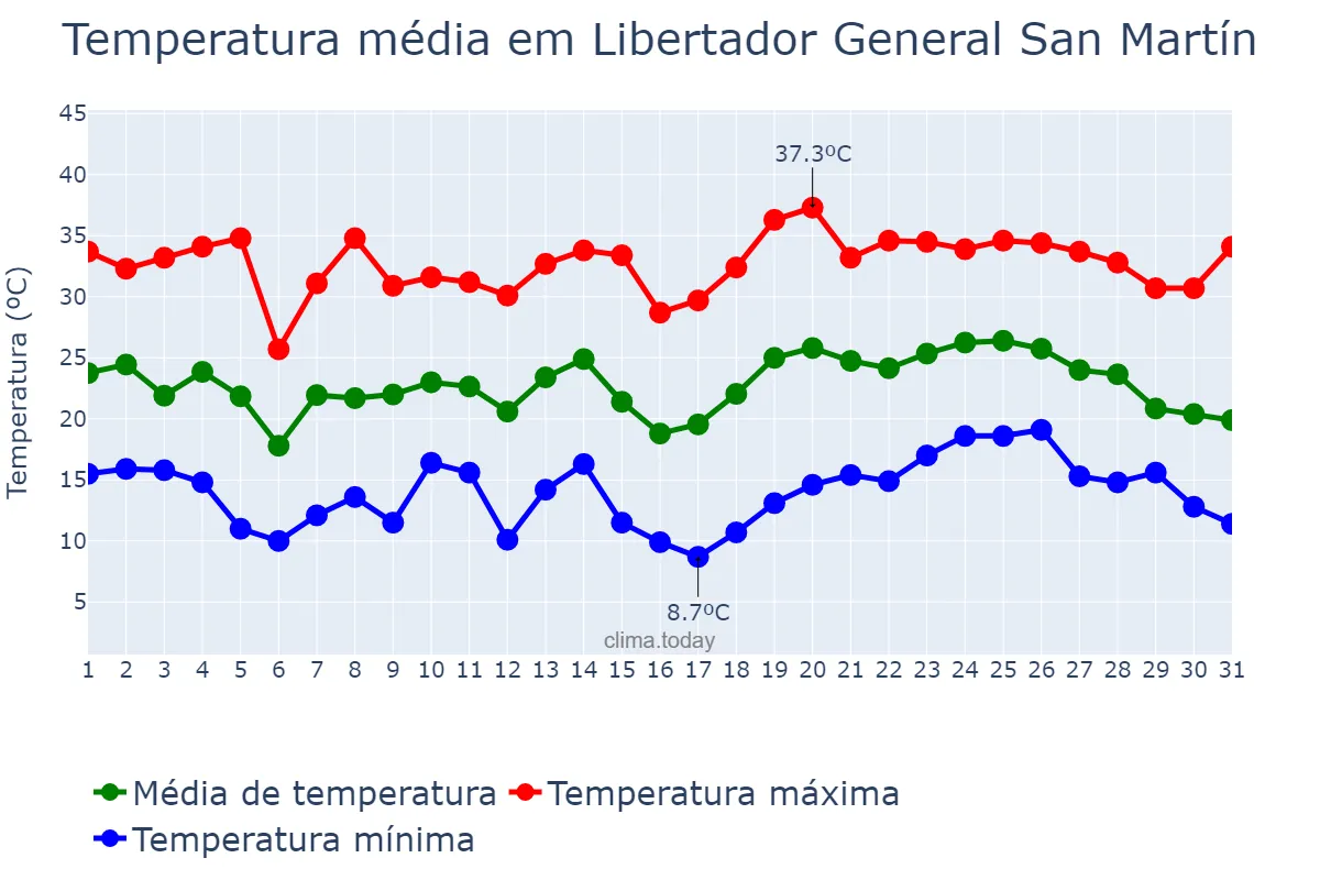 Temperatura em janeiro em Libertador General San Martín, San Luis, AR
