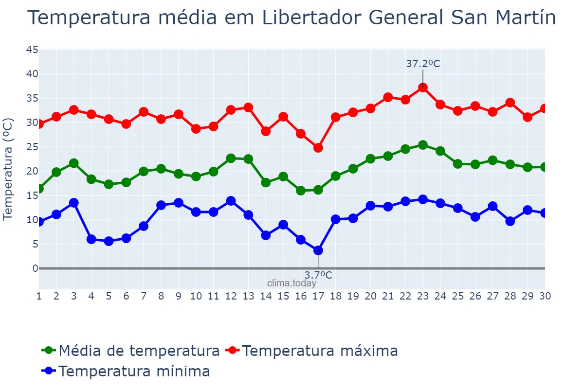 Temperatura em novembro em Libertador General San Martín, San Luis, AR