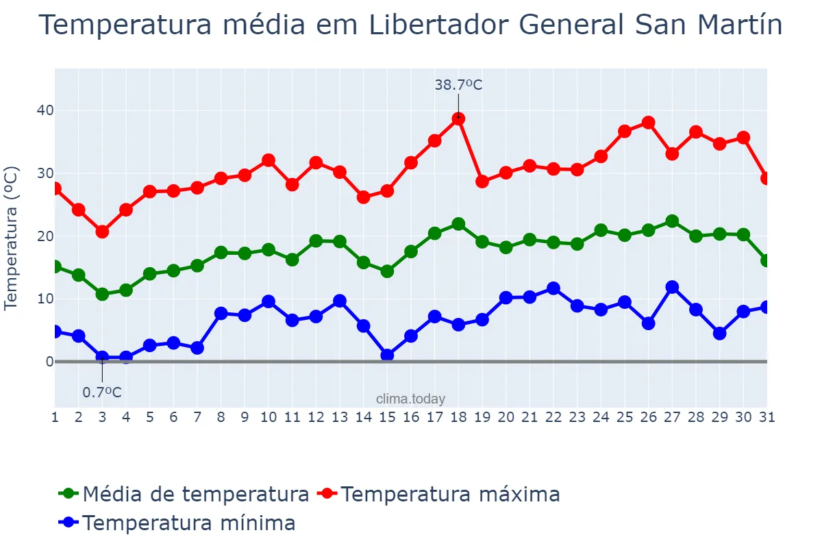 Temperatura em outubro em Libertador General San Martín, San Luis, AR