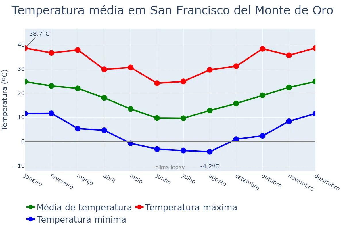 Temperatura anual em San Francisco del Monte de Oro, San Luis, AR