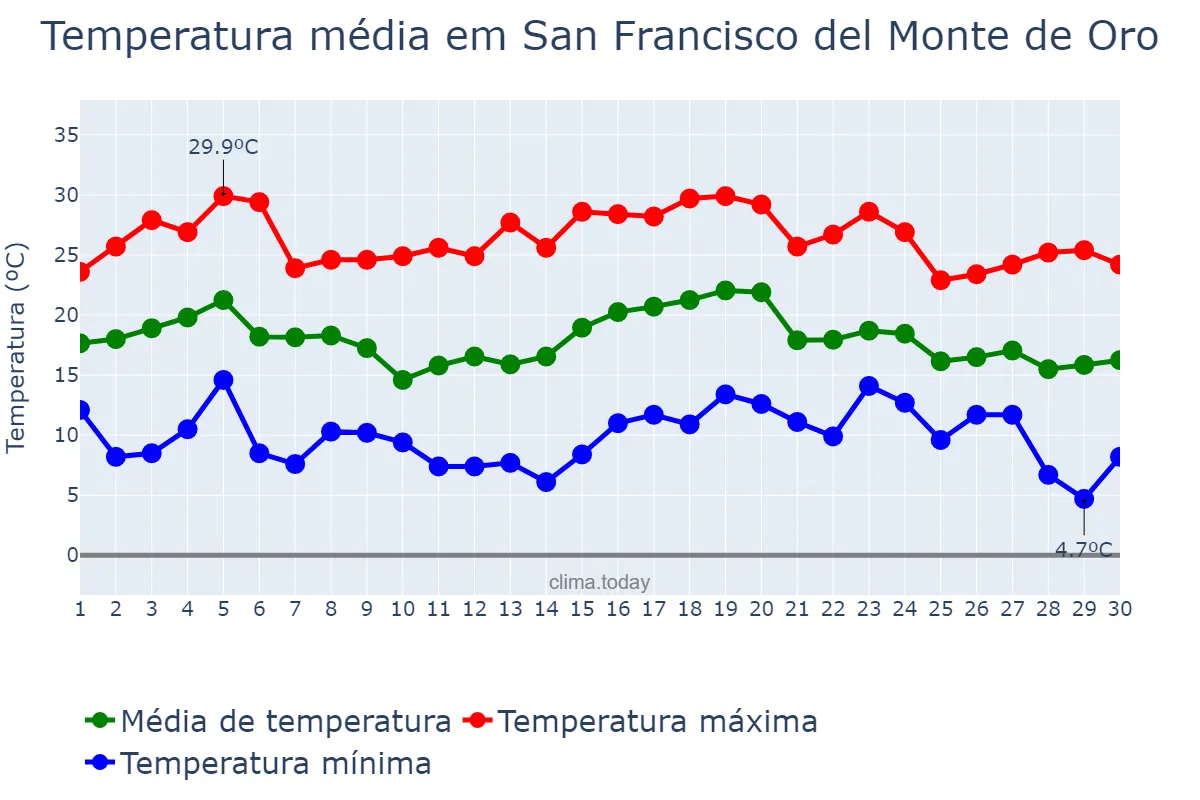 Temperatura em abril em San Francisco del Monte de Oro, San Luis, AR