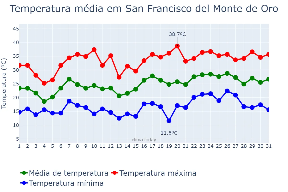 Temperatura em dezembro em San Francisco del Monte de Oro, San Luis, AR