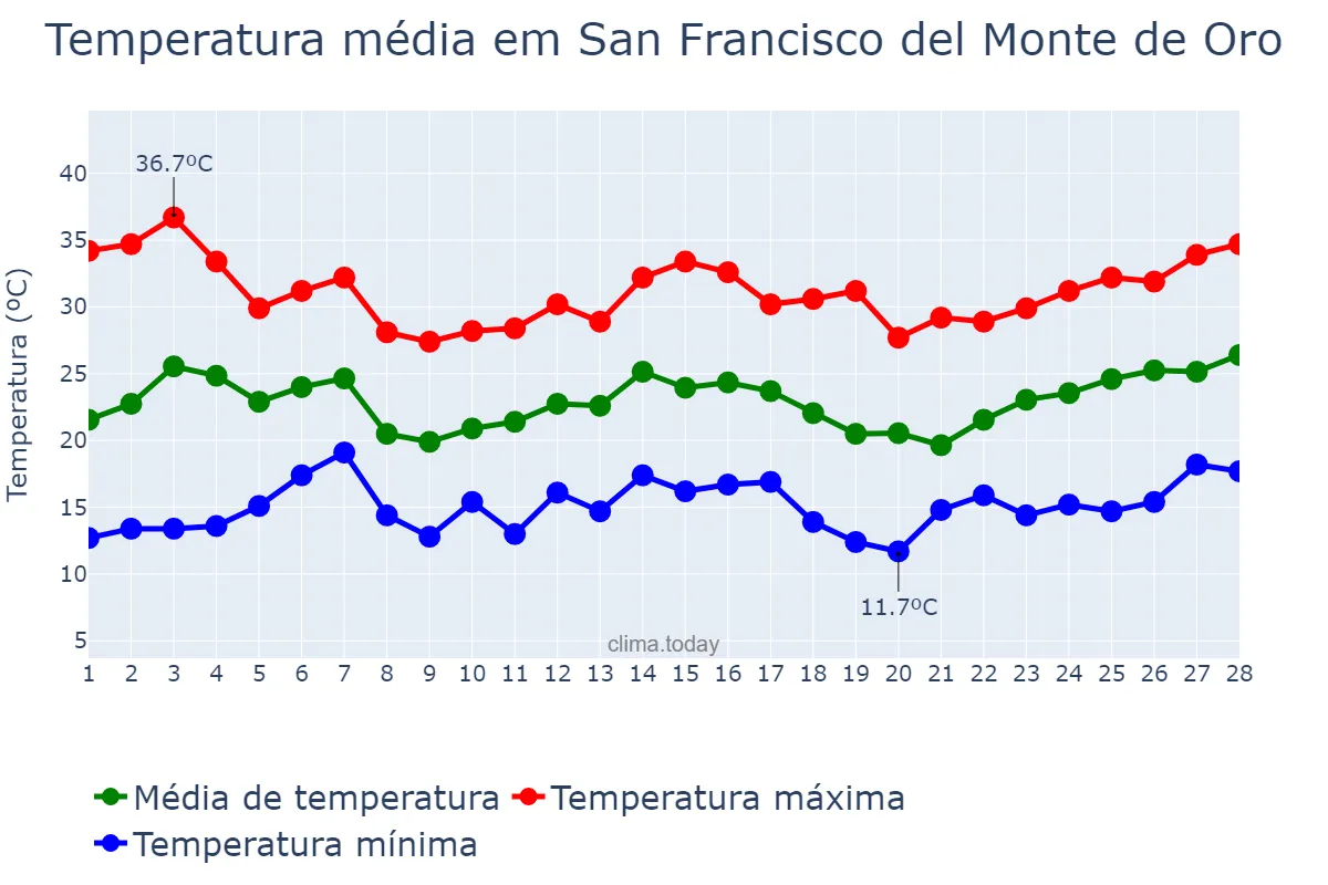 Temperatura em fevereiro em San Francisco del Monte de Oro, San Luis, AR