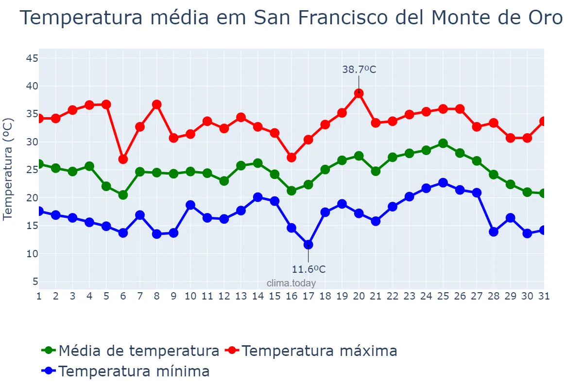Temperatura em janeiro em San Francisco del Monte de Oro, San Luis, AR
