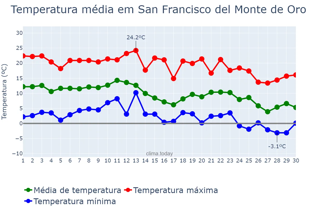 Temperatura em junho em San Francisco del Monte de Oro, San Luis, AR