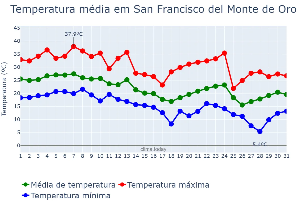 Temperatura em marco em San Francisco del Monte de Oro, San Luis, AR