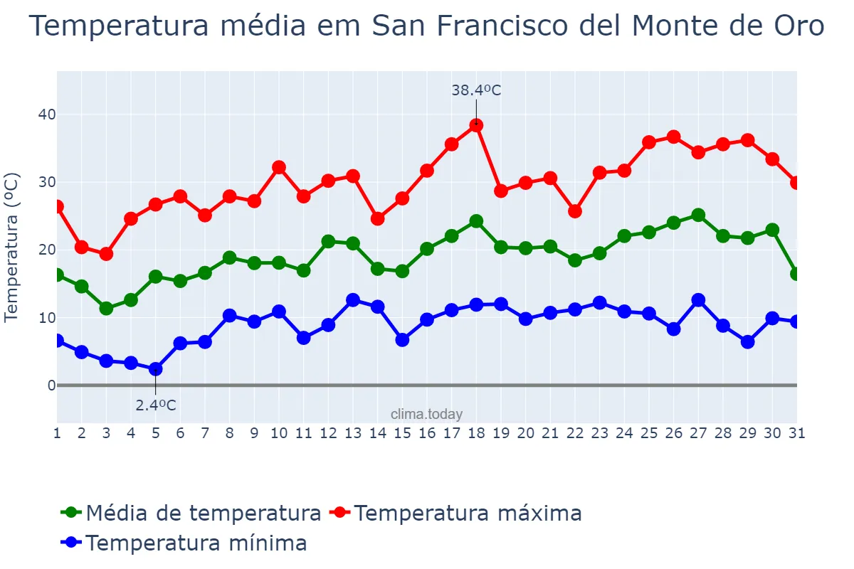 Temperatura em outubro em San Francisco del Monte de Oro, San Luis, AR