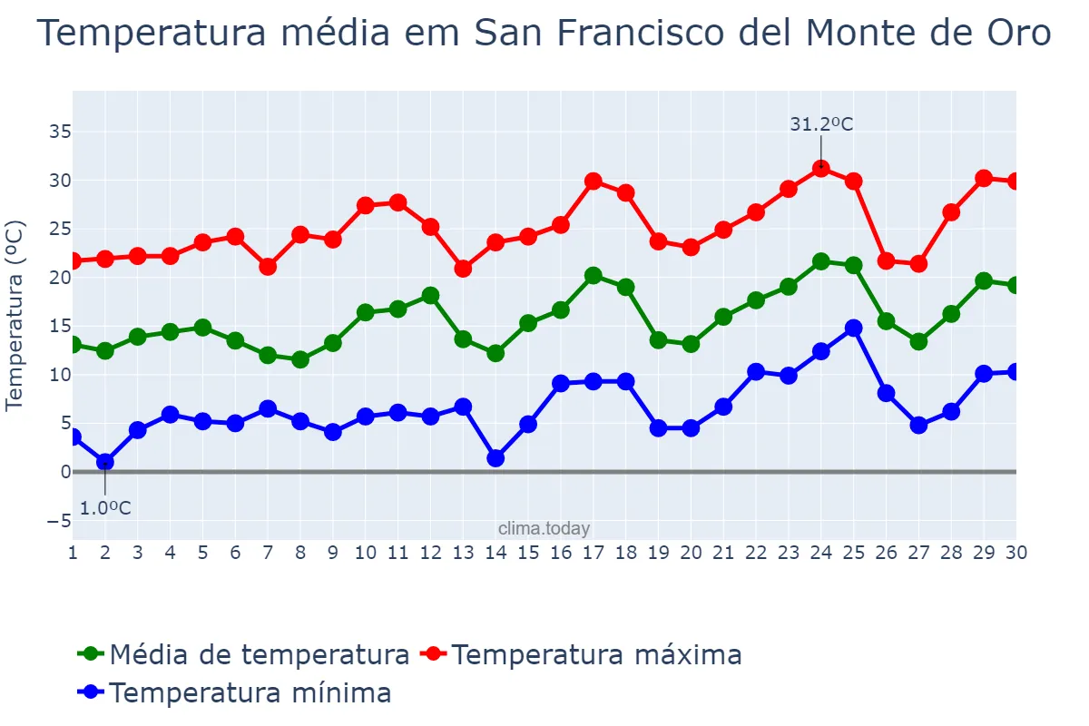 Temperatura em setembro em San Francisco del Monte de Oro, San Luis, AR