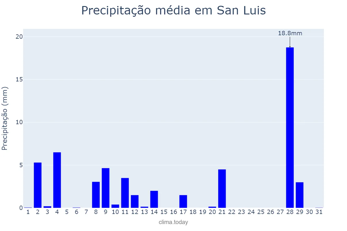 Precipitação em dezembro em San Luis, San Luis, AR