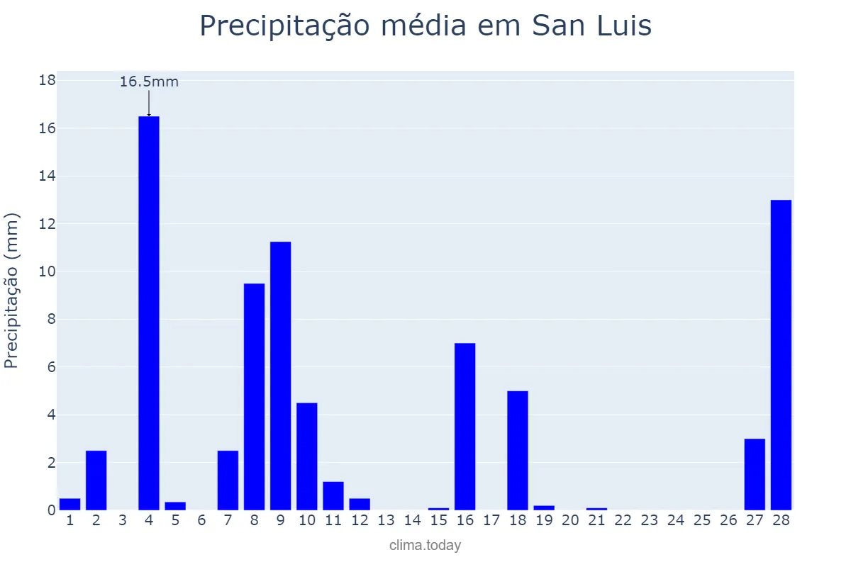 Precipitação em fevereiro em San Luis, San Luis, AR