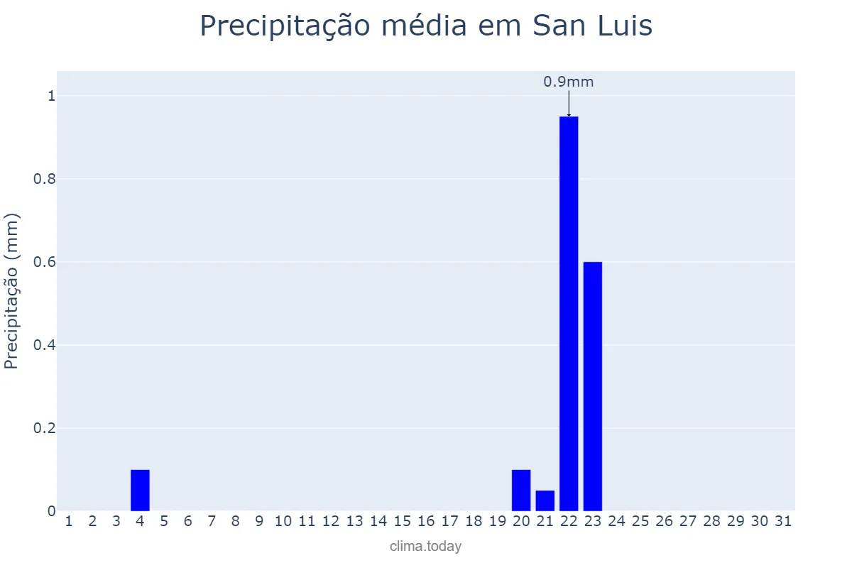 Precipitação em julho em San Luis, San Luis, AR