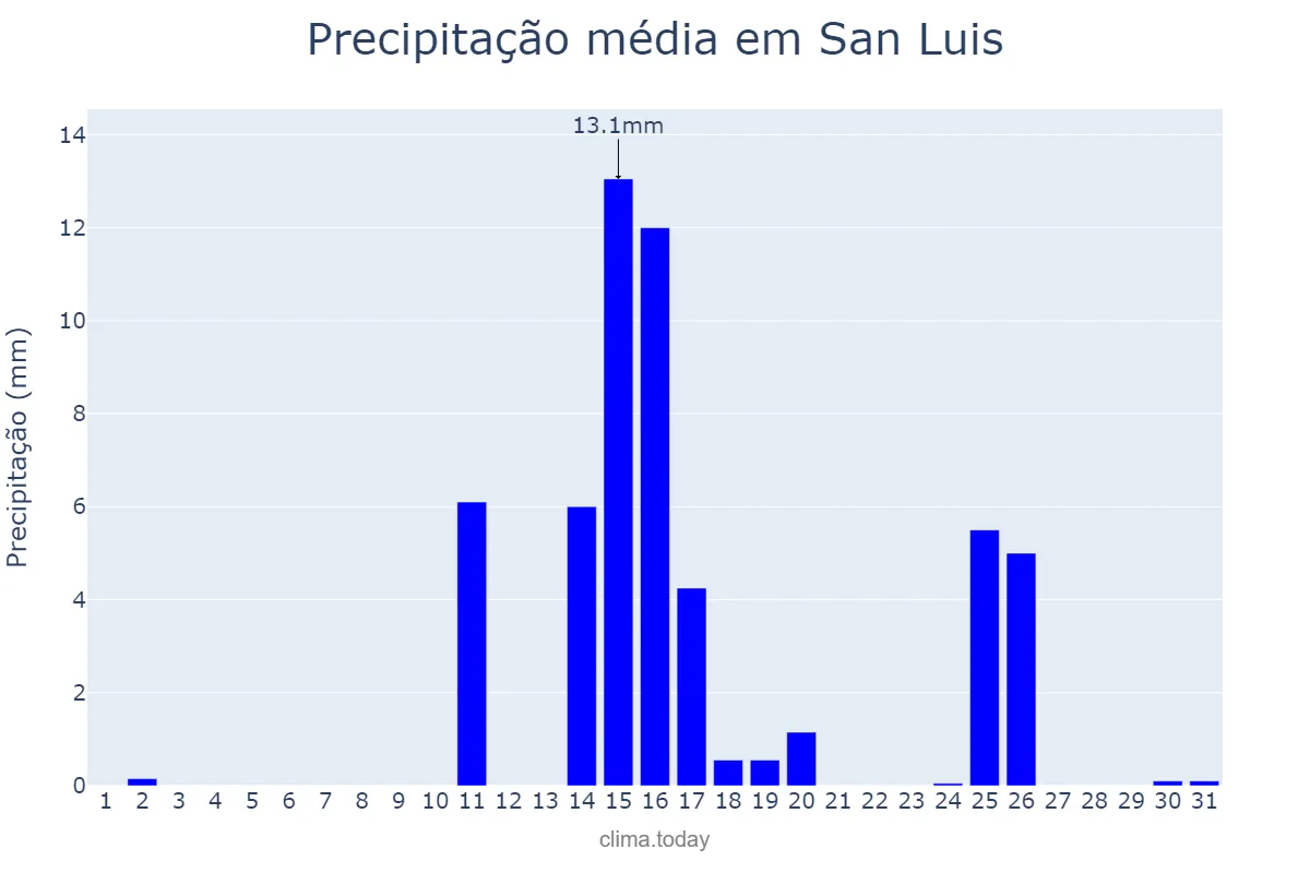 Precipitação em marco em San Luis, San Luis, AR