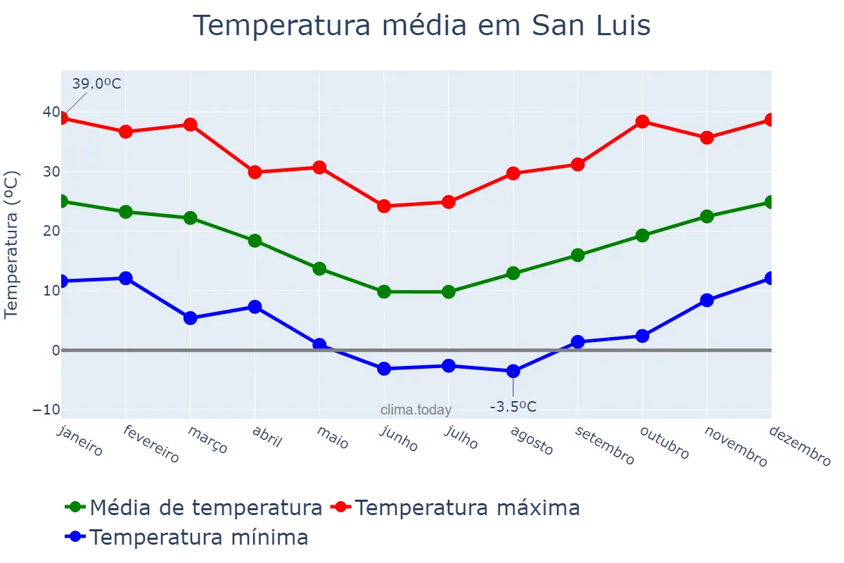 Temperatura anual em San Luis, San Luis, AR