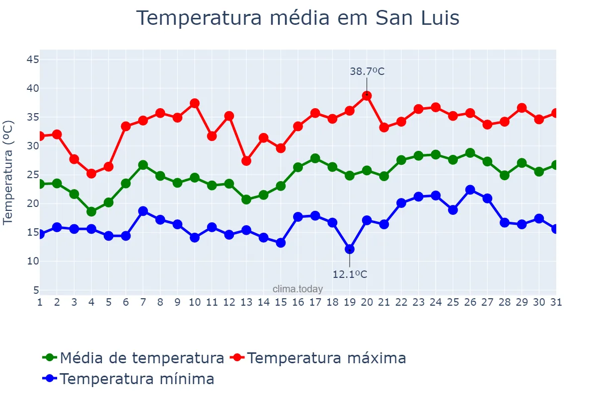 Temperatura em dezembro em San Luis, San Luis, AR
