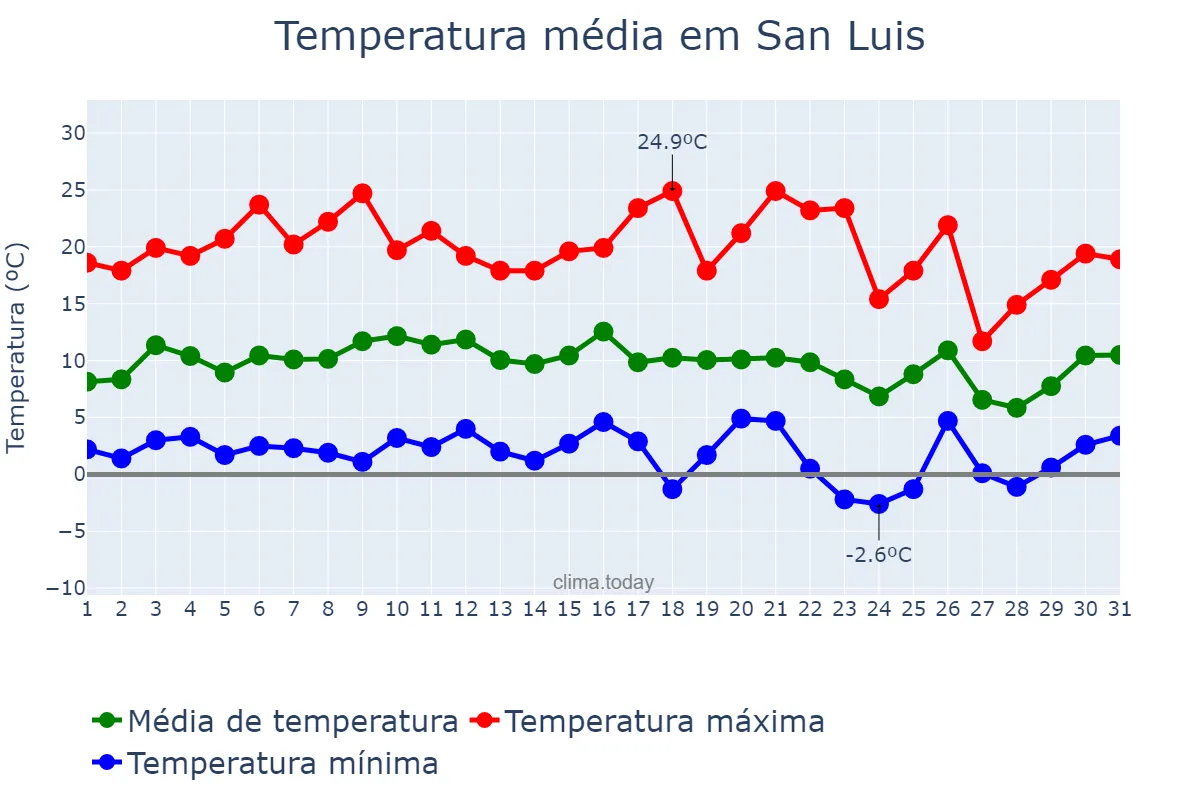 Temperatura em julho em San Luis, San Luis, AR