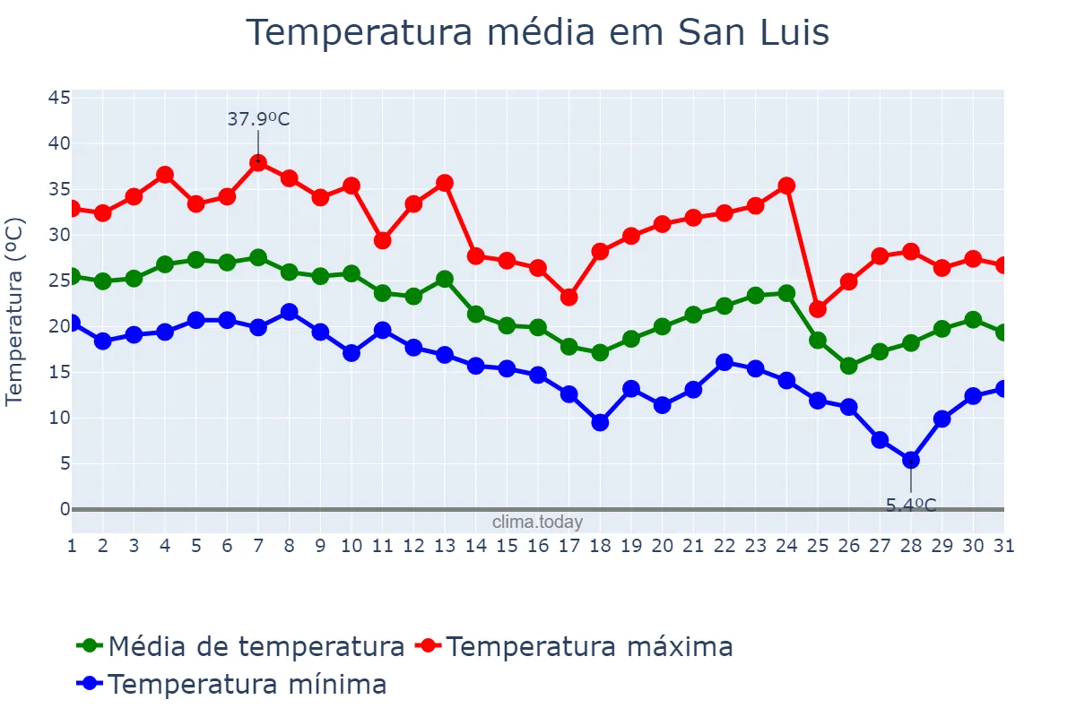 Temperatura em marco em San Luis, San Luis, AR