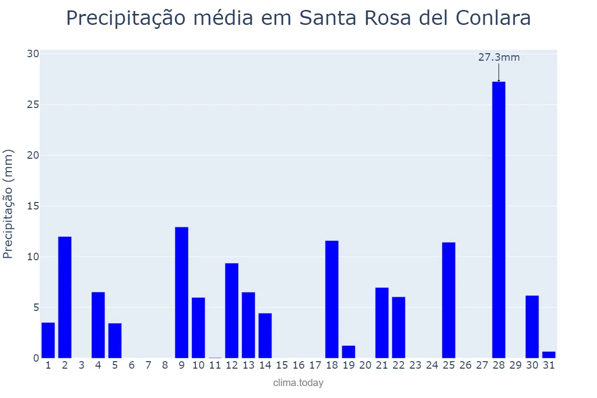Precipitação em dezembro em Santa Rosa del Conlara, San Luis, AR