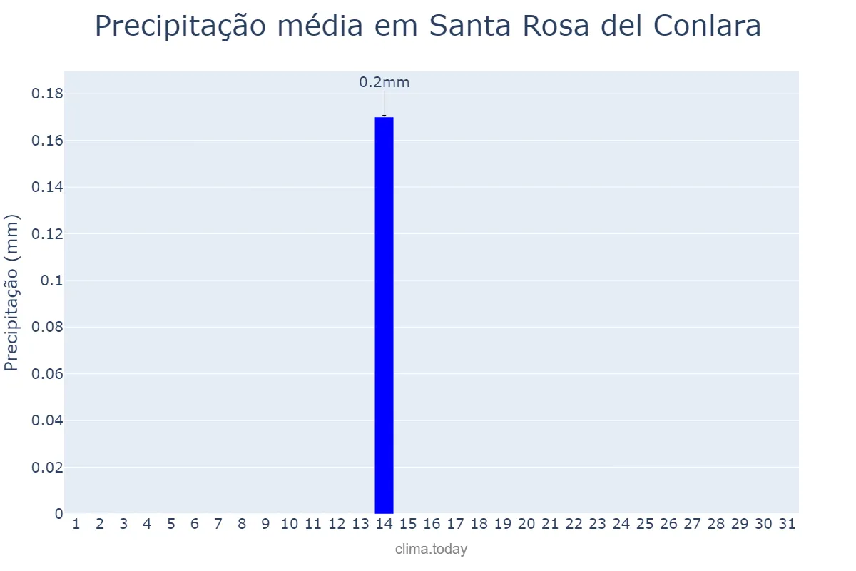 Precipitação em julho em Santa Rosa del Conlara, San Luis, AR