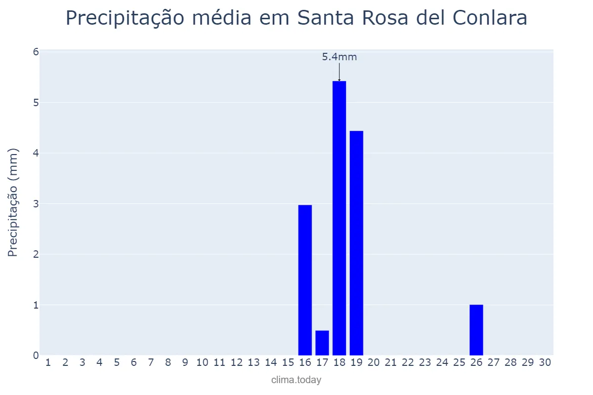 Precipitação em junho em Santa Rosa del Conlara, San Luis, AR