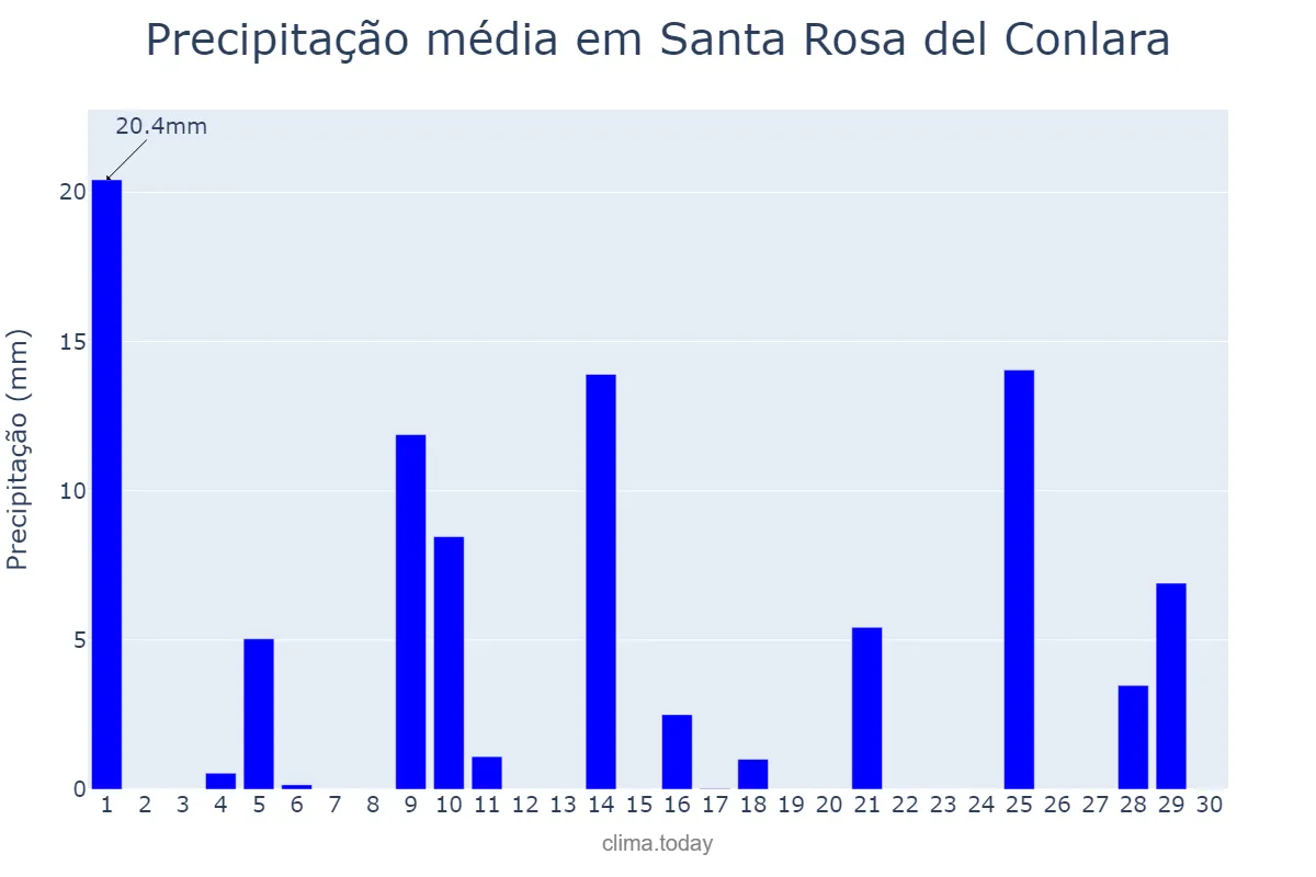 Precipitação em novembro em Santa Rosa del Conlara, San Luis, AR