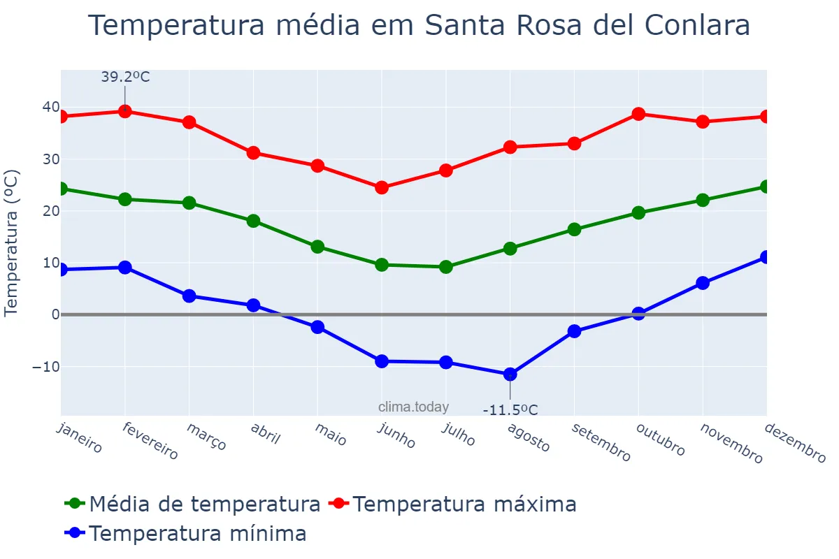 Temperatura anual em Santa Rosa del Conlara, San Luis, AR