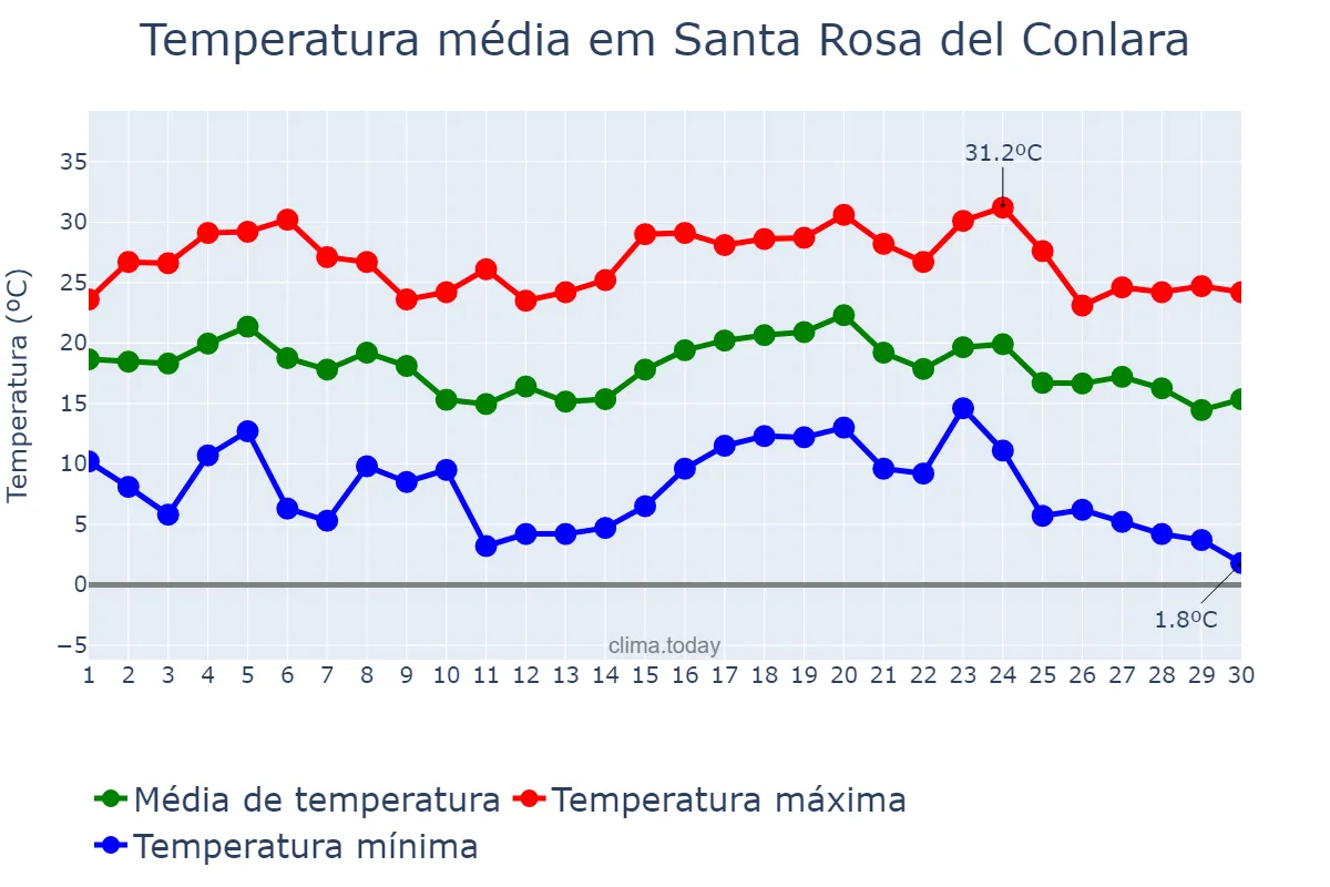 Temperatura em abril em Santa Rosa del Conlara, San Luis, AR