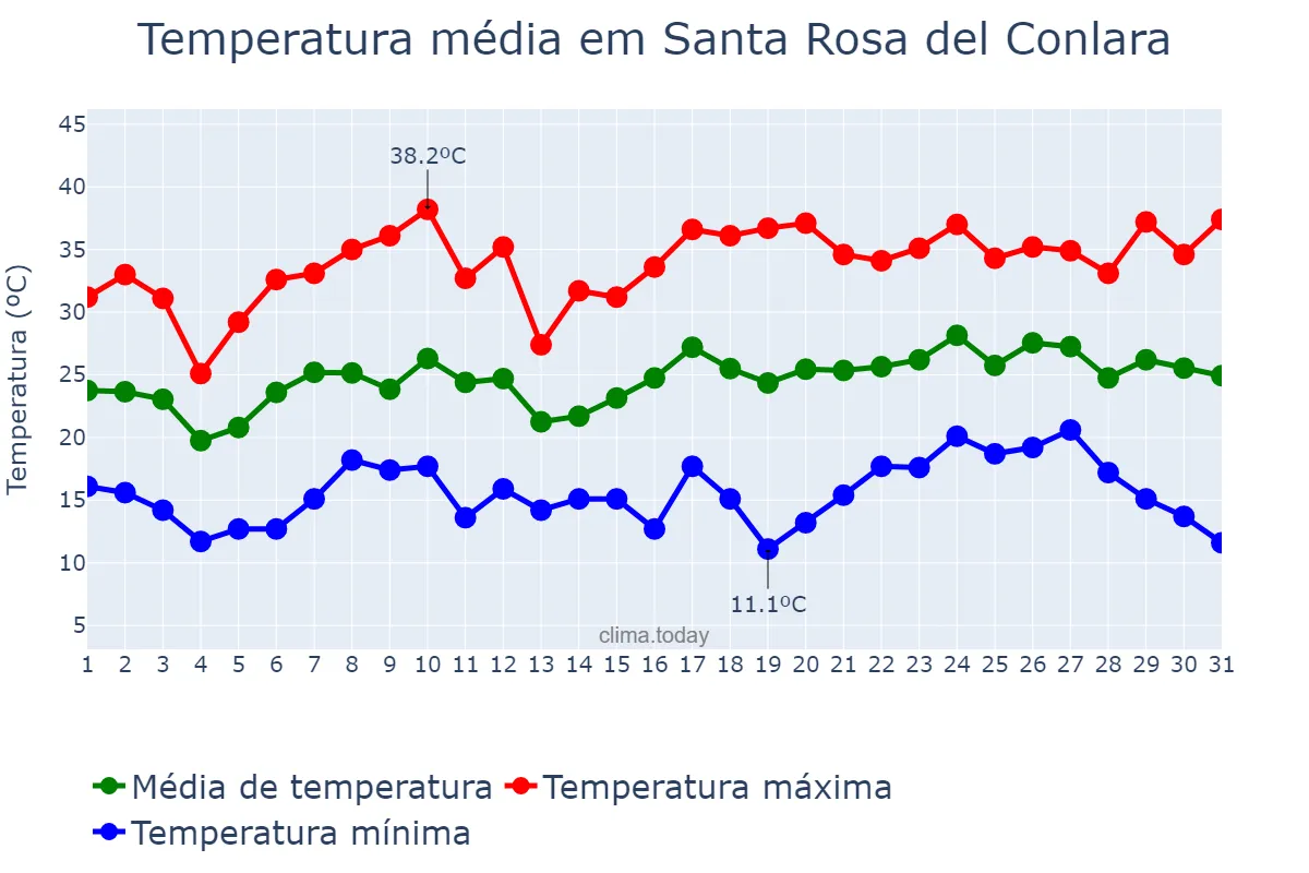 Temperatura em dezembro em Santa Rosa del Conlara, San Luis, AR