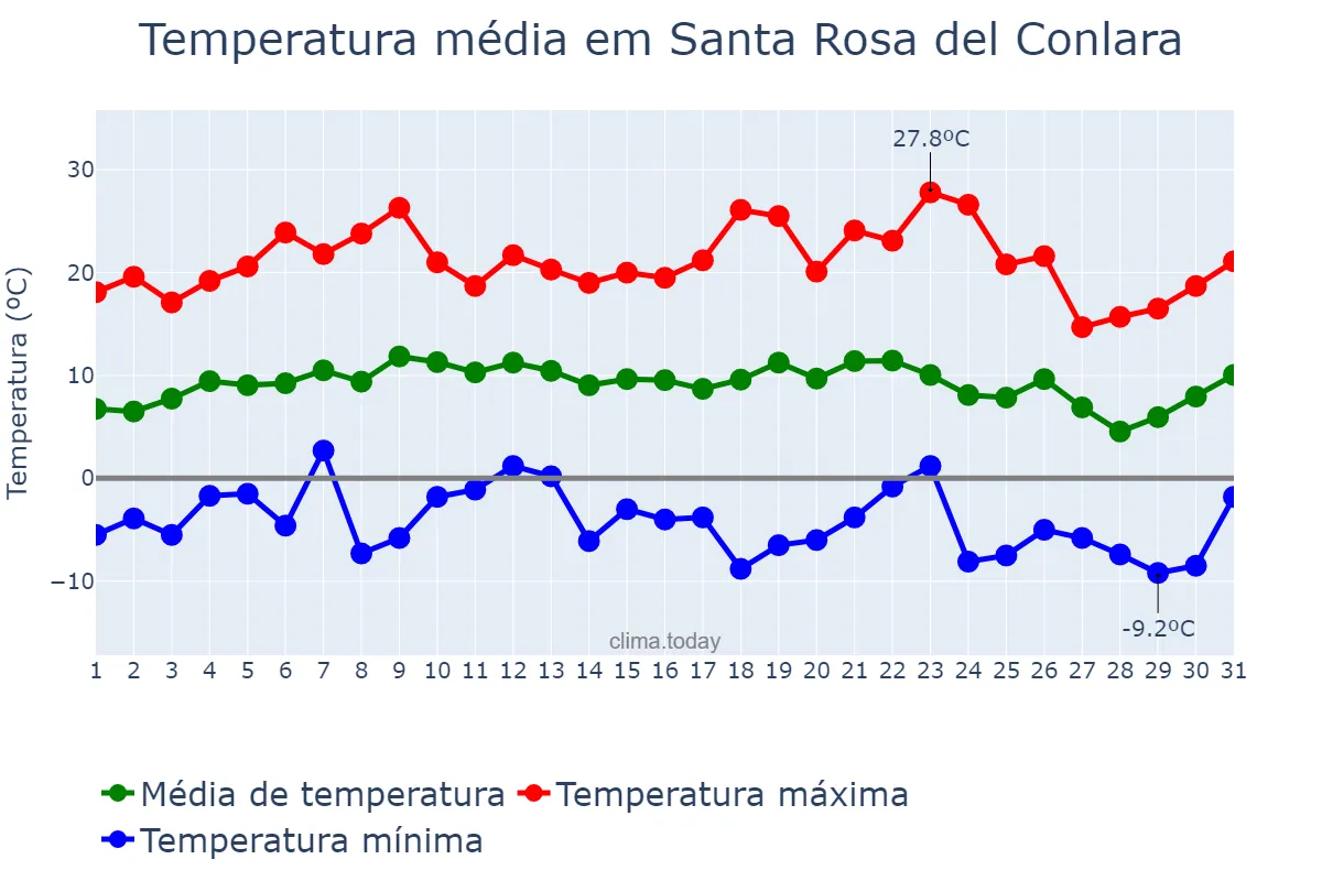 Temperatura em julho em Santa Rosa del Conlara, San Luis, AR