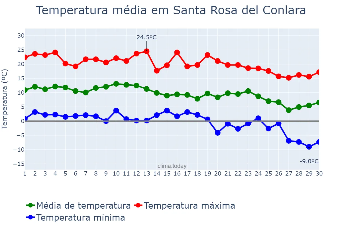 Temperatura em junho em Santa Rosa del Conlara, San Luis, AR