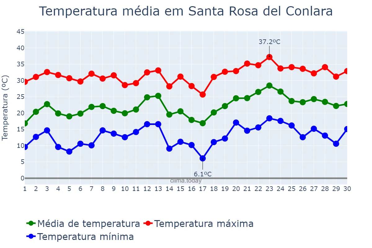 Temperatura em novembro em Santa Rosa del Conlara, San Luis, AR