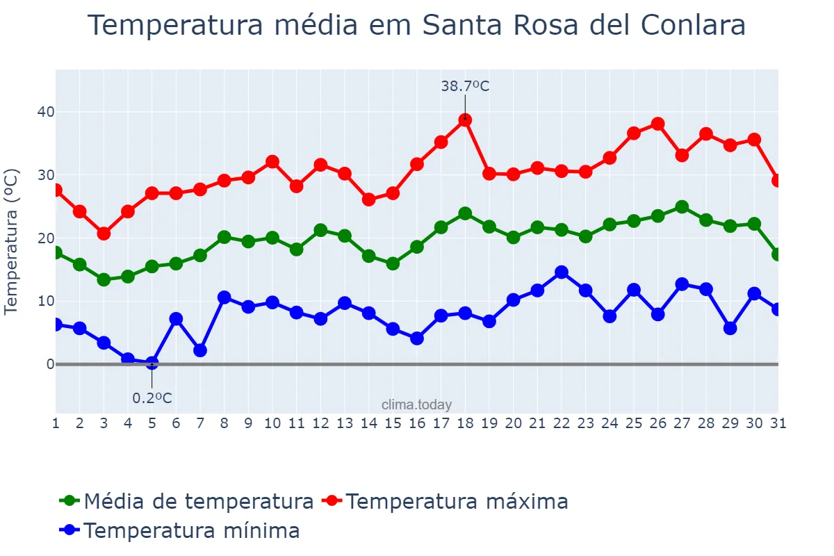 Temperatura em outubro em Santa Rosa del Conlara, San Luis, AR