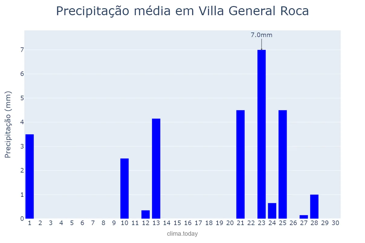 Precipitação em abril em Villa General Roca, San Luis, AR