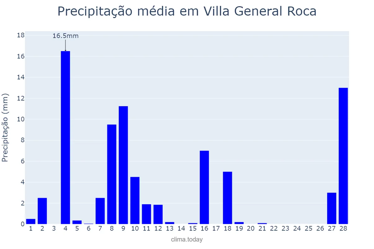 Precipitação em fevereiro em Villa General Roca, San Luis, AR