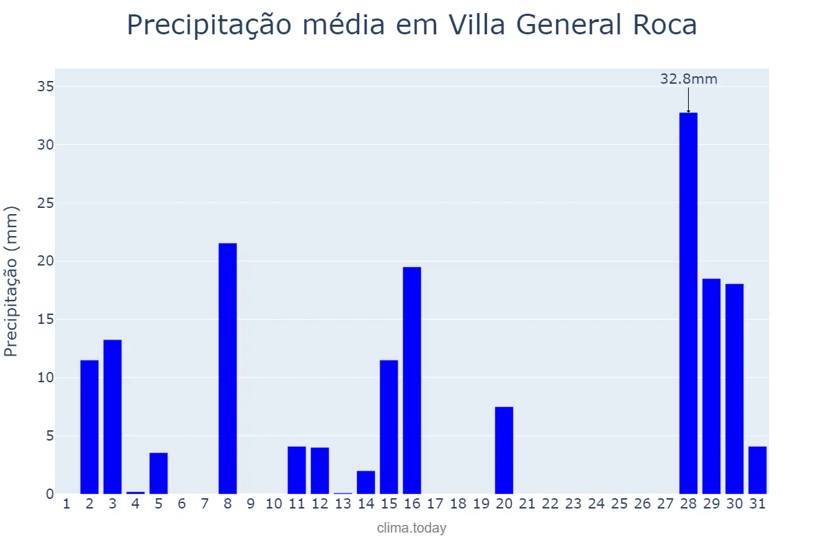 Precipitação em janeiro em Villa General Roca, San Luis, AR